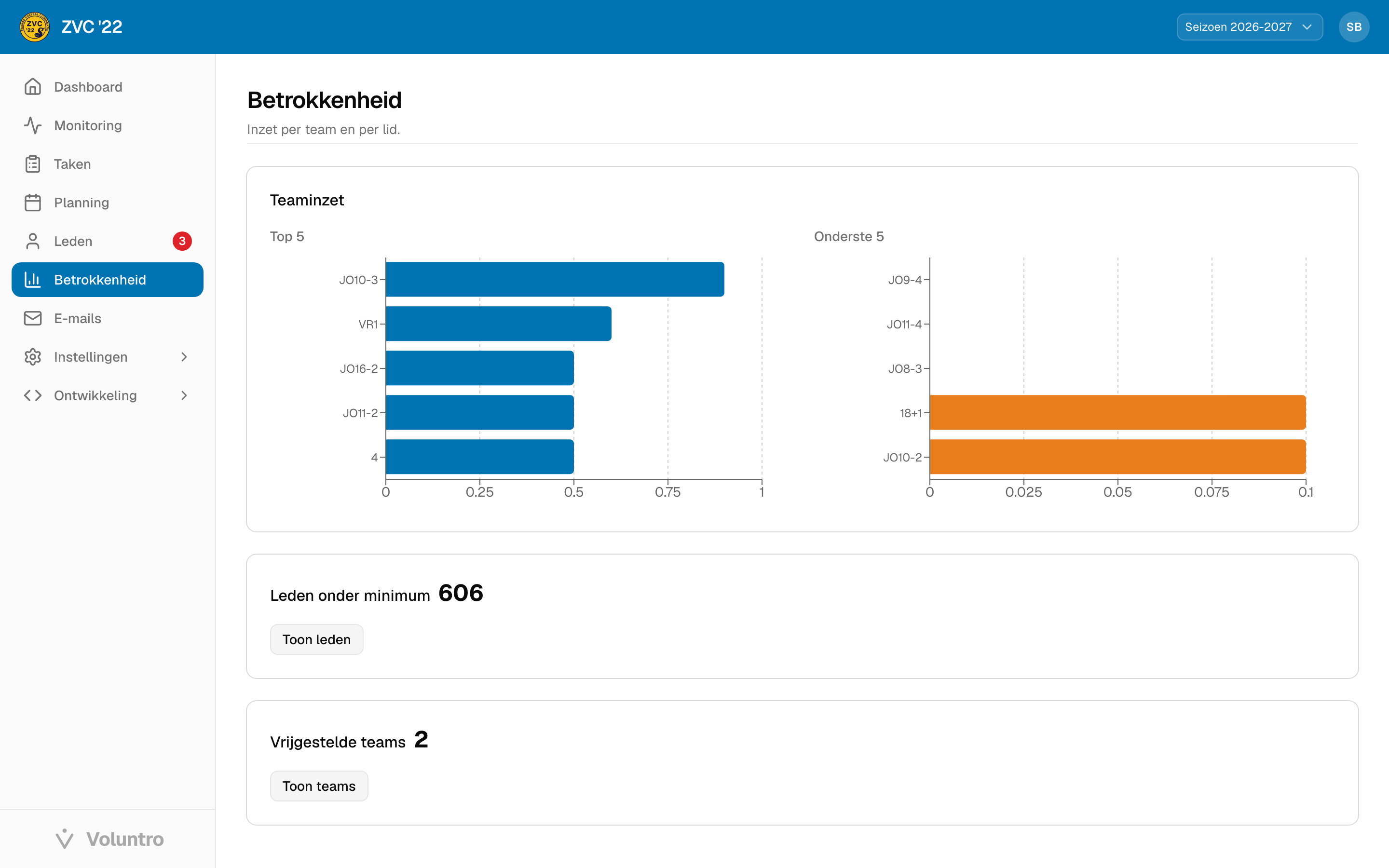 Betrokkenheid met teaminzet top 5 en onderste 5, en leden onder minimum